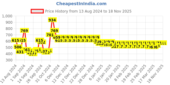 ajio.com divine casa 144 TC Polka-Dot Print Single Size Bedsheet with Pillow Cover divine casa Price History Graph from 13 Aug 2024 to 18 Nov 2025