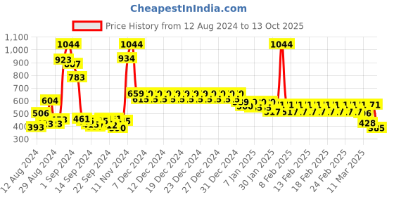 ajio.com divine casa 144 TC Polka Dots Single Fitted Bedsheet with Pillow Cover divine casa Price History Graph from 12 Aug 2024 to 13 Oct 2025