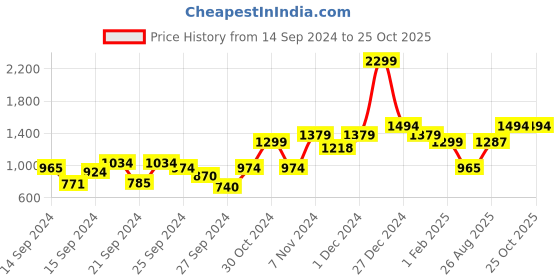 ajio.com mytrident 144 TC Printed Cotton Double Bedsheet with Pillow Covers mytrident Price History Graph from 14 Sep 2024 to 25 Oct 2025