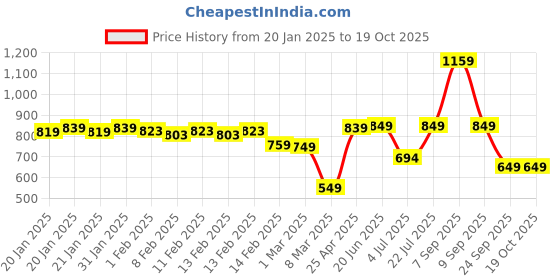 ajio.com urban space 144 TC Printed Cotton Double Bedsheet with Pillow Covers urban space Price History Graph from 20 Jan 2025 to 18 Oct 2025