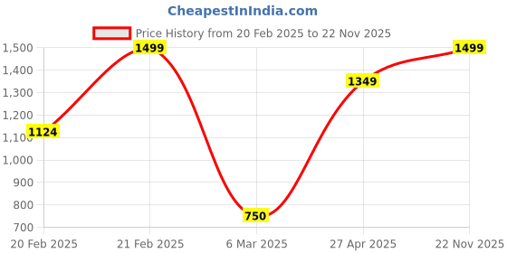 ajio.com portico 144 TC Printed Double Bedsheet with Pillow Covers portico Price History Graph from 20 Feb 2025 to 22 Nov 2025