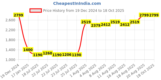 ajio.com portico 144 TC Printed Double Bedsheet with Pillow Covers portico Price History Graph from 19 Dec 2024 to 18 Oct 2025