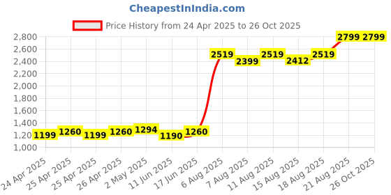 ajio.com portico 144 TC Printed Double Bedsheet with Pillow Covers portico Price History Graph from 24 Apr 2025 to 25 Oct 2025