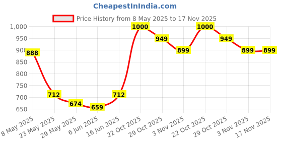 ajio.com haus & kinder 144 TC Printed Double Bedsheet with Pillow Covers haus & kinder Price History Graph from 8 May 2025 to 16 Nov 2025