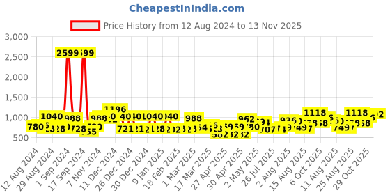 ajio.com mafatlal 144 TC Printed King Size Bedsheet with Pillow Covers mafatlal Price History Graph from 12 Aug 2024 to 13 Nov 2025