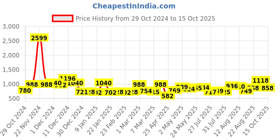 ajio.com mafatlal 144 TC Printed King Size Bedsheet with Pillow Covers mafatlal Price History Graph from 29 Oct 2024 to 15 Oct 2025