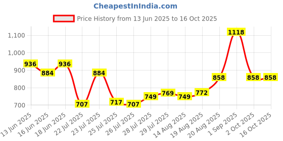 ajio.com mafatlal 144 TC Printed King-Size Bedsheet with Pillow Covers mafatlal Price History Graph from 13 Jun 2025 to 16 Oct 2025