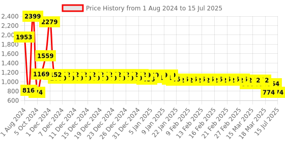 ajio.com divine casa 144 TC Printed King Size Fitted Bedsheet with 2 Pillow Covers divine casa Price History Graph from 1 Aug 2024 to 15 Jul 2025