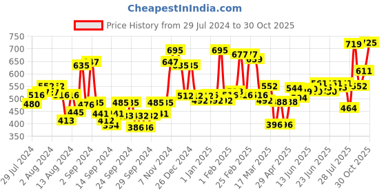 ajio.com mafatlal 144 TC Printed Pure Cotton Single Bedsheet with Pillow Cover mafatlal Price History Graph from 29 Jul 2024 to 30 Oct 2025