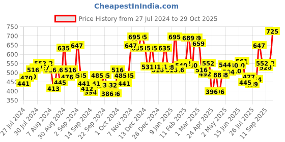 ajio.com mafatlal 144 TC Printed Pure Cotton Single Bedsheet with Pillow Cover mafatlal Price History Graph from 27 Jul 2024 to 29 Oct 2025