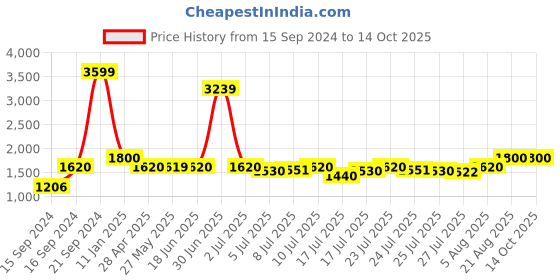 ajio.com portico 144 TC Printed Super King Bedsheet with Pillow Covers portico Price History Graph from 15 Sep 2024 to 13 Oct 2025