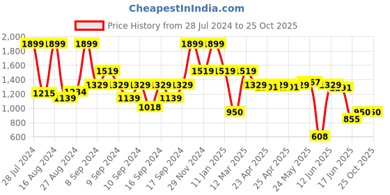 ajio.com portico 144 TC Printed Super King-Size Bedsheet with Pillow Covers portico Price History Graph from 28 Jul 2024 to 25 Oct 2025