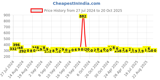 ajio.com good homes 144 TC Striped Double Bedsheet with Pillow Covers good homes Price History Graph from 27 Jul 2024 to 20 Oct 2025