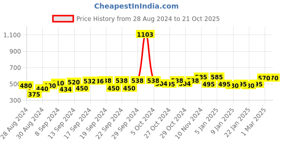 ajio.com good homes 144 TC Striped Double Bedsheet with Pillow Covers good homes Price History Graph from 28 Aug 2024 to 21 Oct 2025