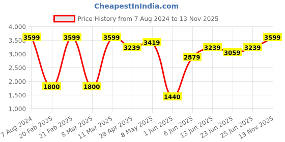 ajio.com portico 144 TC Super King Size Bedsheet with Pillow Covers portico Price History Graph from 7 Aug 2024 to 13 Nov 2025