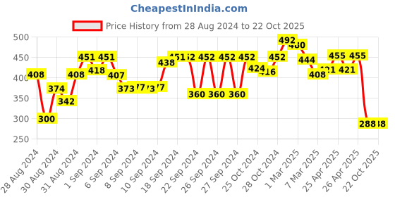 ajio.com good homes 144TC Floral Print Double Bedsheet with Pillow Covers good homes Price History Graph from 28 Aug 2024 to 21 Oct 2025