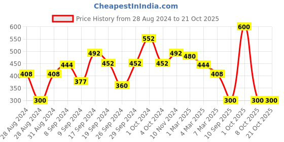 ajio.com good homes 144TC Floral Print Double Bedsheet with Pillow Covers good homes Price History Graph from 28 Aug 2024 to 21 Oct 2025