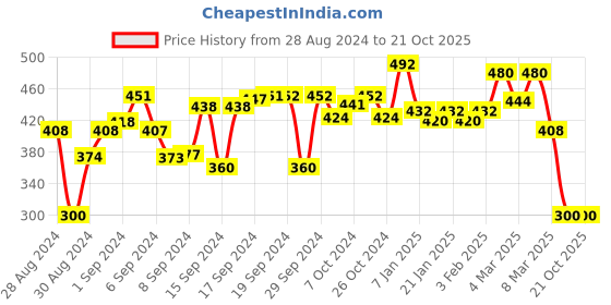 ajio.com good homes 144TC Floral Print Double Bedsheet with Pillow Covers good homes Price History Graph from 28 Aug 2024 to 20 Oct 2025