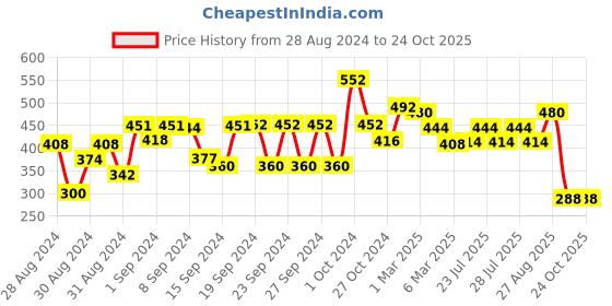 ajio.com good homes 144TC Floral Print Double Bedsheet with Pillow Covers good homes Price History Graph from 28 Aug 2024 to 23 Oct 2025