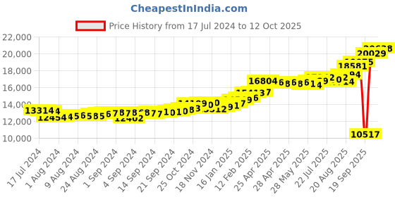 ajio.com kuberbox 14K Yellow Gold Alphabet E Cufflinks kuberbox Price History Graph from 17 Jul 2024 to 12 Oct 2025