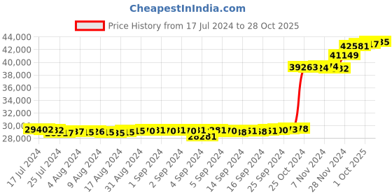 ajio.com kuberbox 14K Yellow Gold Diamond Tourmaline Square Tourmaline Cufflinks kuberbox Price History Graph from 17 Jul 2024 to 28 Oct 2025