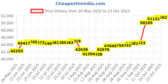 ajio.com p n gadgil jewellers 14k Yellow Gold Stone-Studded Earrings p n gadgil jewellers Price History Graph from 26 May 2025 to 23 Oct 2025