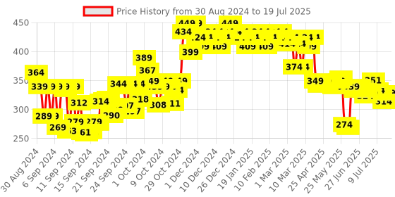 ajio.com the derma co 15 Aha + 1 Bha Beginner Face Peeling Solution the derma co Price History Graph from 29 Aug 2024 to 15 Jul 2025
