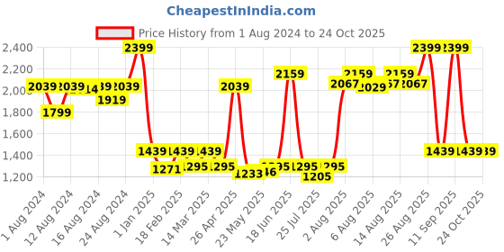 ajio.com tommy hilfiger 15" Colourblock Laptop Backpack with Zip Pocket tommy hilfiger Price History Graph from 1 Aug 2024 to 22 Oct 2025