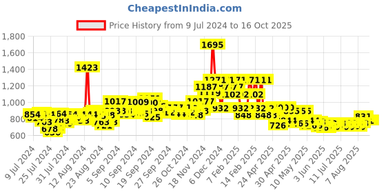 ajio.com hunkemoller 15 Denier Criss-Cross Lurex Tights hunkemoller Price History Graph from 9 Jul 2024 to 16 Oct 2025