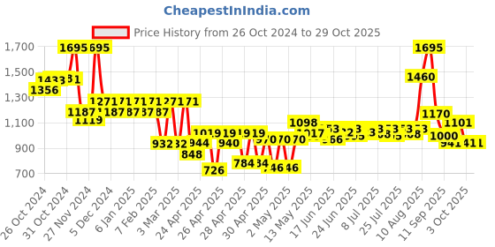 ajio.com hunkemoller 15 Denier Fancy Lace Top Stocking hunkemoller Price History Graph from 26 Oct 2024 to 28 Oct 2025
