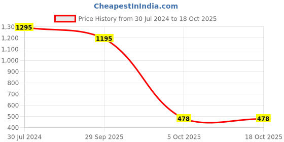 ajio.com hunkemoller 15 Denier Lace Stay-Up Stockings hunkemoller Price History Graph from 30 Jul 2024 to 18 Oct 2025
