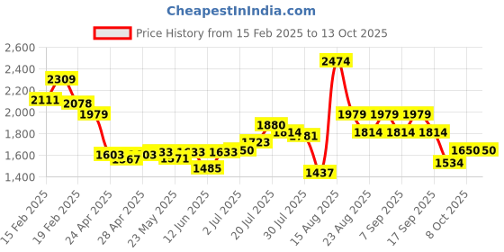 ajio.com tommy hilfiger 15" Laptop Backback with Shoulder Straps tommy hilfiger Price History Graph from 15 Feb 2025 to 13 Oct 2025