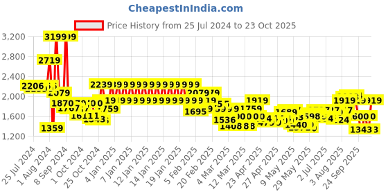 ajio.com tommy hilfiger 15" Laptop Backpack tommy hilfiger Price History Graph from 25 Jul 2024 to 23 Oct 2025