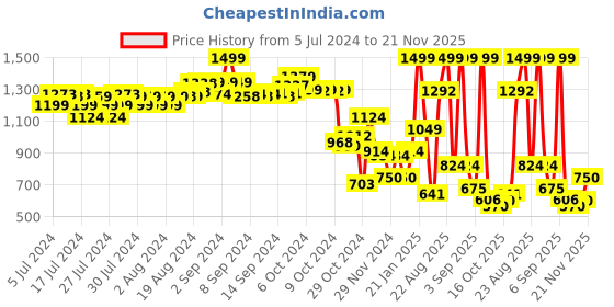 ajio.com puma 15'' Laptop Backpack with Signature Branding puma Price History Graph from 5 Jul 2024 to 21 Nov 2025