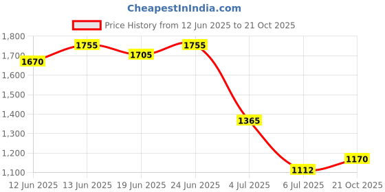 ajio.com tommy hilfiger 15" Laptop Backpack with Zip Pocket tommy hilfiger Price History Graph from 12 Jun 2025 to 21 Oct 2025