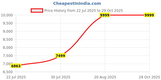 ajio.com tommy hilfiger 15'' Laptop Bag with Detachable Sling Strap tommy hilfiger Price History Graph from 22 Jul 2025 to 29 Oct 2025