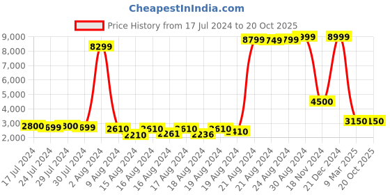 ajio.com tortoise 15" Laptop Messenger Bag with Grab Handles tortoise Price History Graph from 17 Jul 2024 to 19 Oct 2025