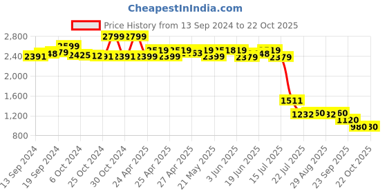 ajio.com puma 15" Logo Embossed Laptop Backpack puma Price History Graph from 13 Sep 2024 to 21 Oct 2025