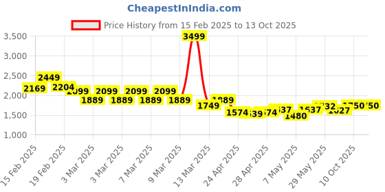 ajio.com tommy hilfiger 15" Typographic Print Laptop Backpack tommy hilfiger Price History Graph from 15 Feb 2025 to 10 Oct 2025