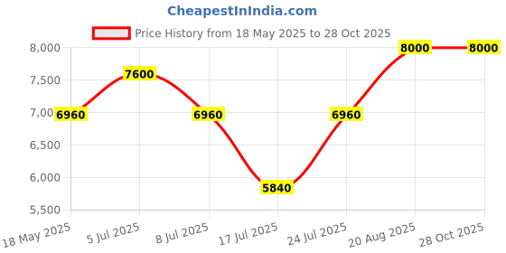 ajio.com youth to the people 15 Vitamin-C + Caffeine Energy Serum youth to the people Price History Graph from 18 May 2025 to 28 Oct 2025