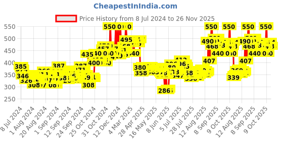 ajio.com plum 15 Vitamin C Face Serum with Mandarin plum Price History Graph from 8 Jul 2024 to 26 Nov 2025