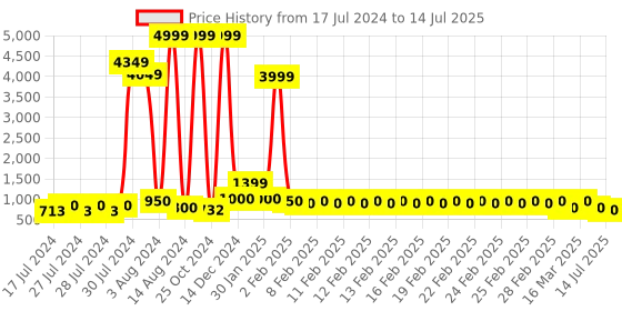 ajio.com divine casa 150 GSM Abstract Print Reversible Single Comforter divine casa Price History Graph from 17 Jul 2024 to 14 Jul 2025