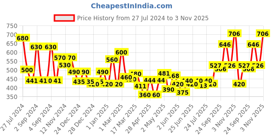 ajio.com jaipur fabric 150 GSM Floral Print Double Bedsheet with Pillow Covers jaipur fabric Price History Graph from 27 Jul 2024 to 3 Nov 2025