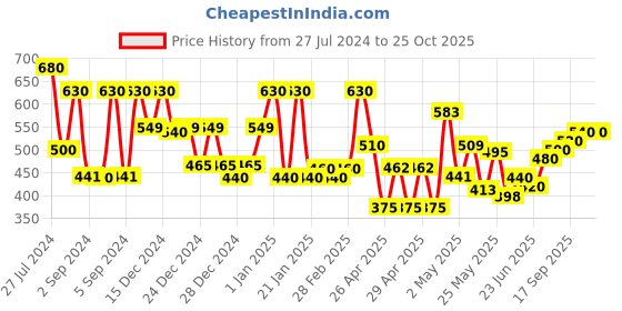 ajio.com jaipur fabric 150 GSM Floral Print Double Bedsheet with Pillow Covers jaipur fabric Price History Graph from 27 Jul 2024 to 25 Oct 2025
