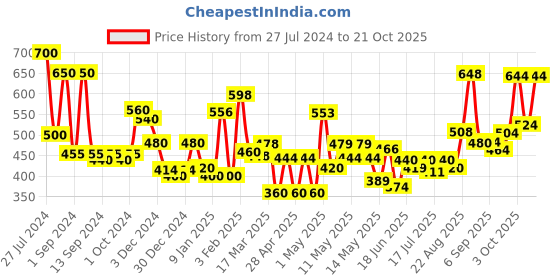 ajio.com jaipur fabric 150 GSM Floral Print Double Bedsheet with Pillow Covers jaipur fabric Price History Graph from 27 Jul 2024 to 21 Oct 2025