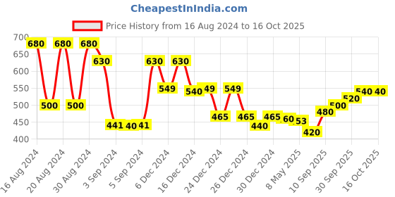 ajio.com jaipur fabric 150 GSM Floral Print Double Bedsheet with Pillow Covers jaipur fabric Price History Graph from 16 Aug 2024 to 16 Oct 2025