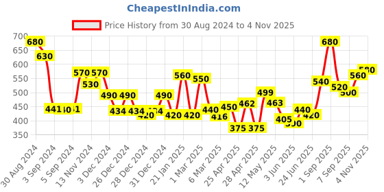 ajio.com jaipur fabric 150 GSM Floral Print Double Bedsheet with Pillow Covers jaipur fabric Price History Graph from 30 Aug 2024 to 4 Nov 2025