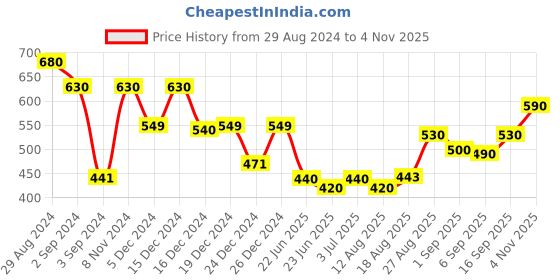 ajio.com jaipur fabric 150 GSM Floral Print Double Bedsheet with Pillow Covers jaipur fabric Price History Graph from 29 Aug 2024 to 4 Nov 2025