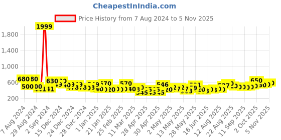 ajio.com jaipur fabric 150 GSM Floral Print Double Bedsheet with Pillow Covers jaipur fabric Price History Graph from 7 Aug 2024 to 5 Nov 2025