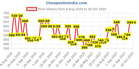 ajio.com jaipur fabric 150 GSM Floral Print Double Bedsheet with Pillow Covers jaipur fabric Price History Graph from 9 Aug 2024 to 30 Oct 2025